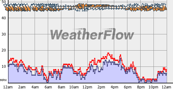 Current Wind Graph