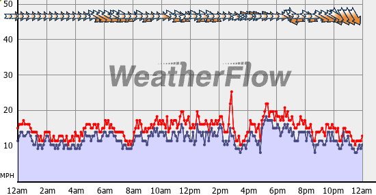 Current Wind Graph