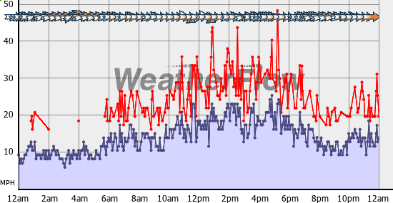 Current Wind Graph
