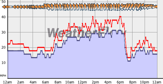 Current Wind Graph