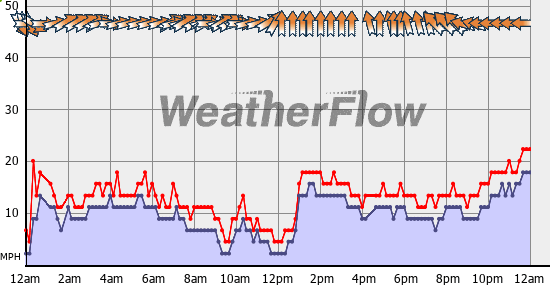Current Wind Graph