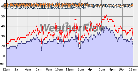 Current Wind Graph