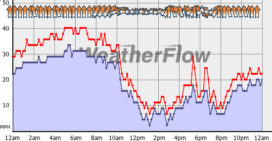 Current Wind Graph