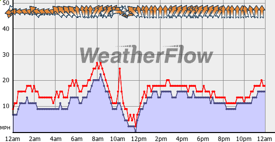 Current Wind Graph
