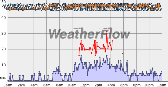 Current Wind Graph
