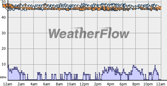 Current Wind Graph