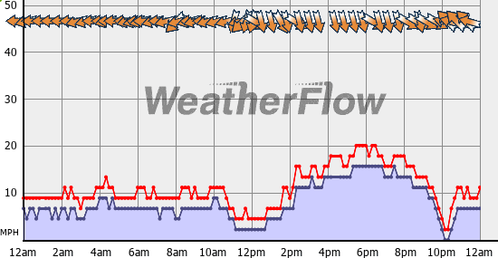 Current Wind Graph