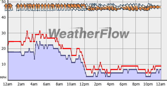 Current Wind Graph