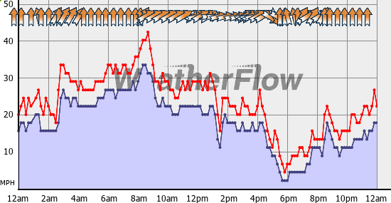 Current Wind Graph