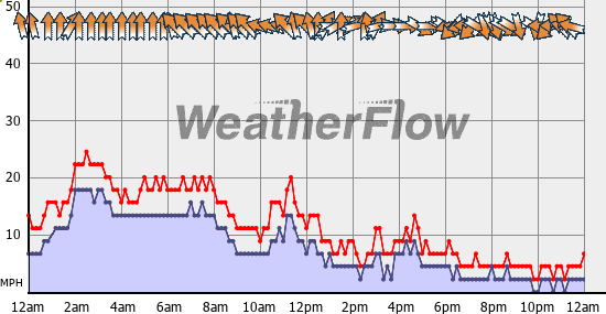 Current Wind Graph