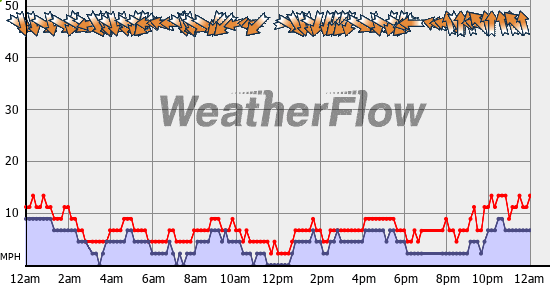 Current Wind Graph