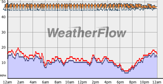 Current Wind Graph