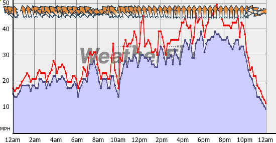 Current Wind Graph
