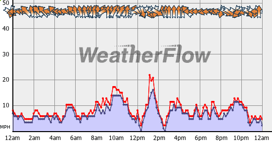 Current Wind Graph