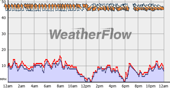 Current Wind Graph