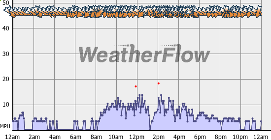 Current Wind Graph
