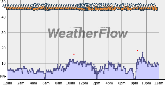 Current Wind Graph