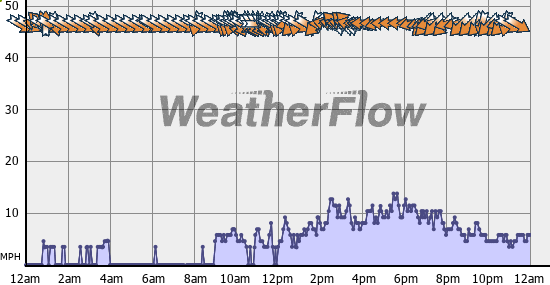 Current Wind Graph