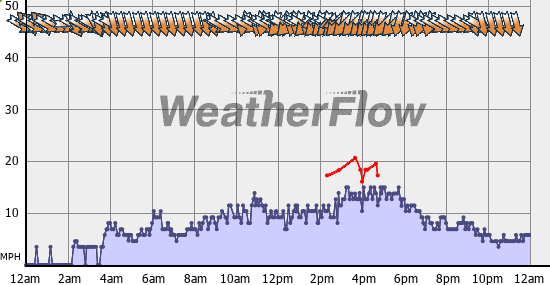 Current Wind Graph
