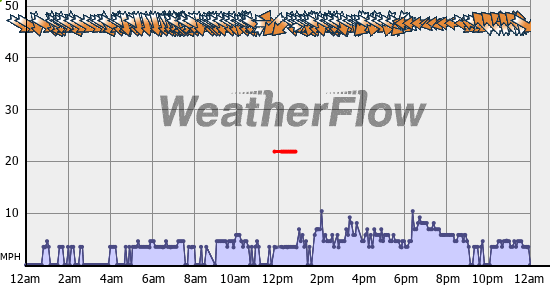 Current Wind Graph