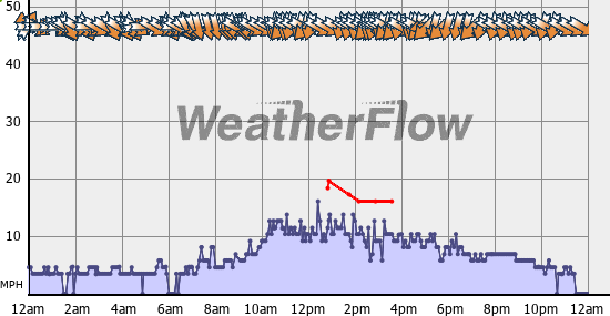 Current Wind Graph
