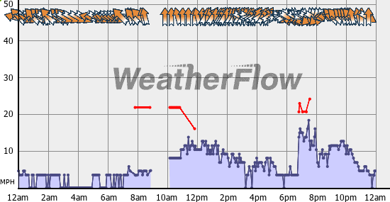 Current Wind Graph