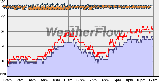 Current Wind Graph