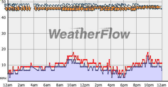 Current Wind Graph