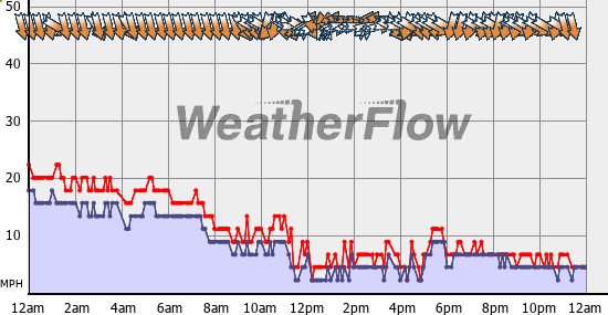 Current Wind Graph