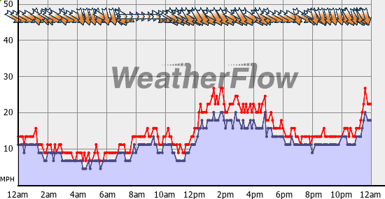 Current Wind Graph