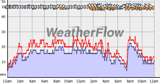 Current Wind Graph