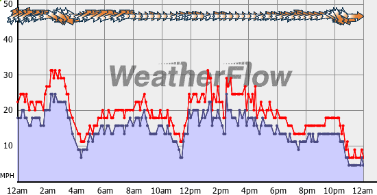 Current Wind Graph