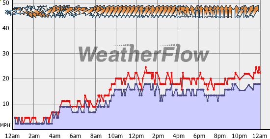 Current Wind Graph
