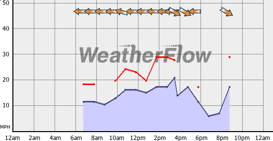 Current Wind Graph