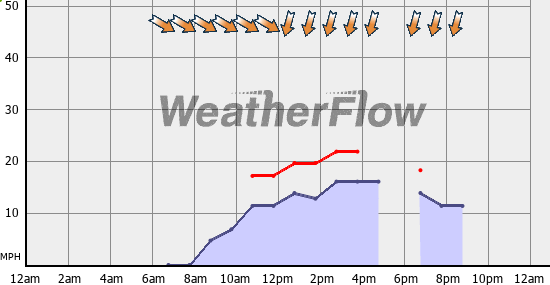 Current Wind Graph