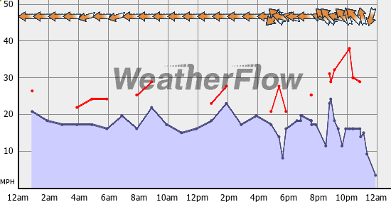 Current Wind Graph