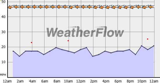 Current Wind Graph