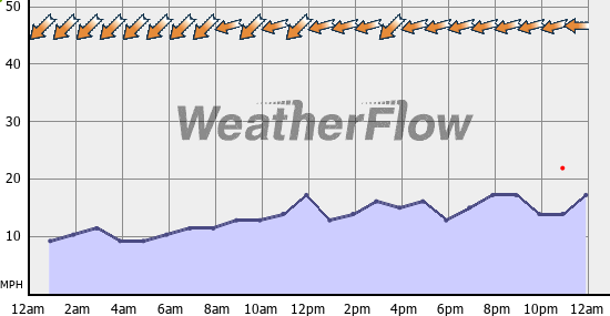 Current Wind Graph
