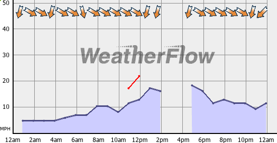 Current Wind Graph