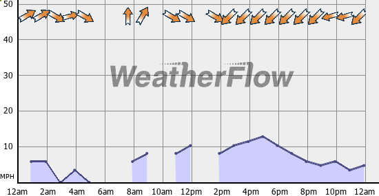 Current Wind Graph