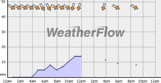 Current Wind Graph