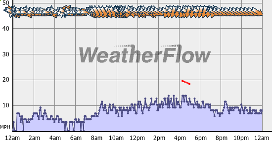 Current Wind Graph
