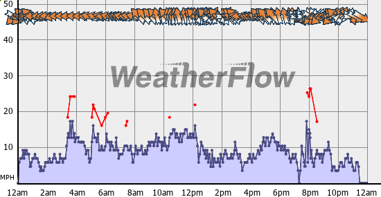 Current Wind Graph