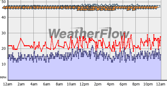 Current Wind Graph