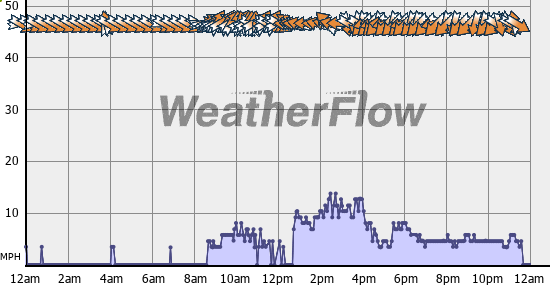 Current Wind Graph