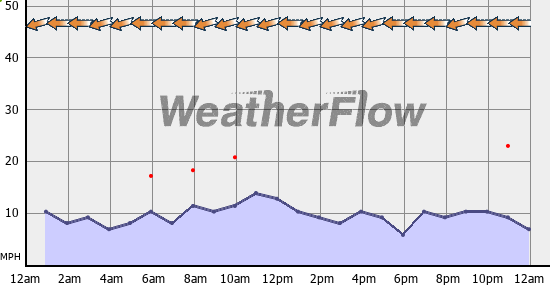 Current Wind Graph