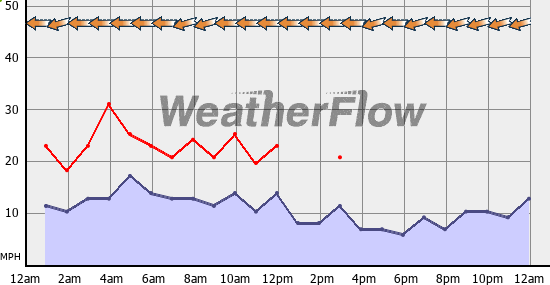 Current Wind Graph
