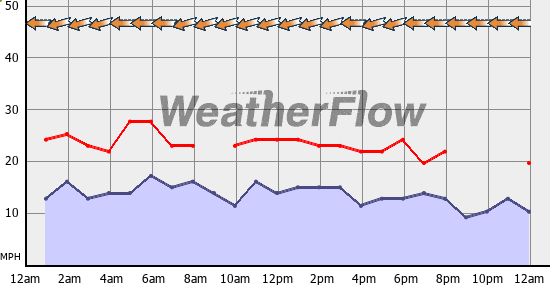 Current Wind Graph