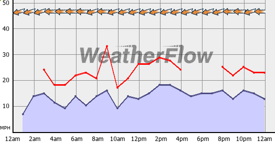 Current Wind Graph