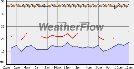 Current Wind Graph